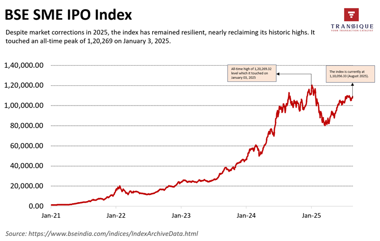 BSE SME IPO Index  