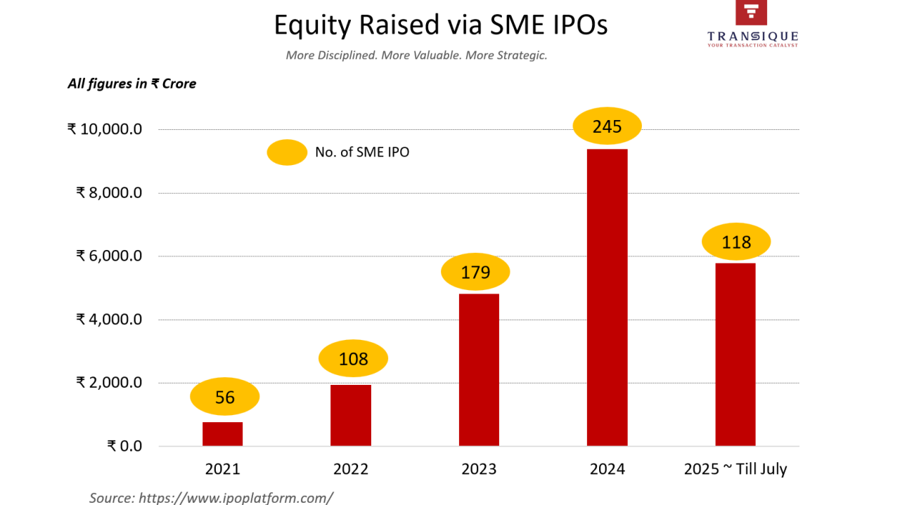 A New Phase for SME IPOs: Quality, Scale, and Confidence in 2025